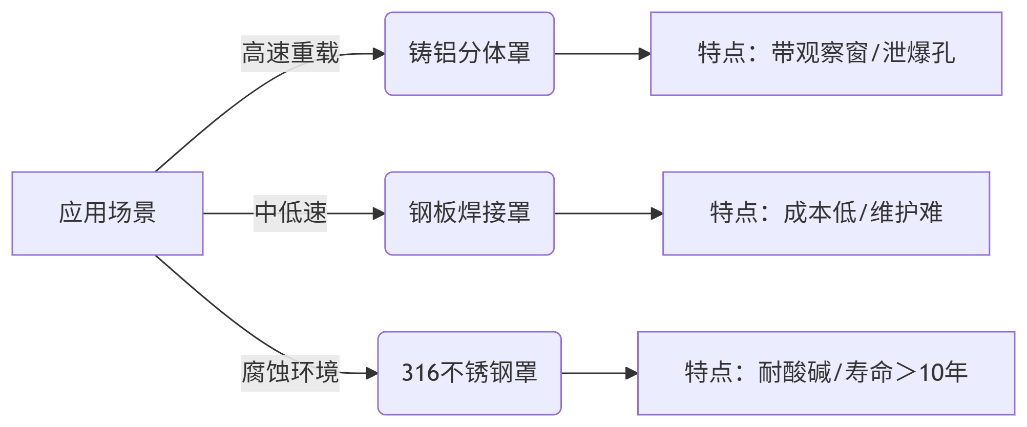 联轴器安全防护罩怎么选型