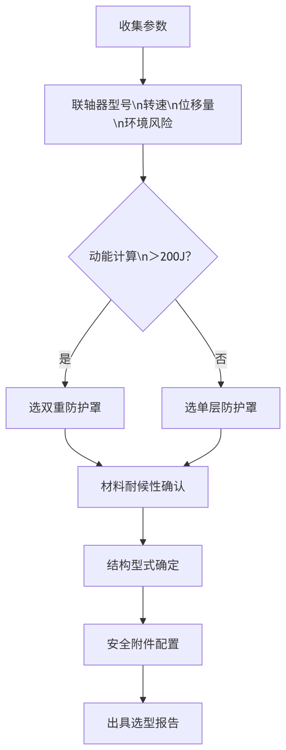 联轴器安全防护罩怎么选型